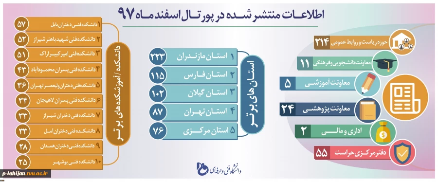اطلاعات منتشر شده در پورتال دانشگاه  2