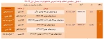 جدول و اطلاعیه انتخاب واحد اینترنتی نیمسال تحصیلی اول  981 2