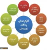 اهداف و سیاست های پدافند غیر عامل 2