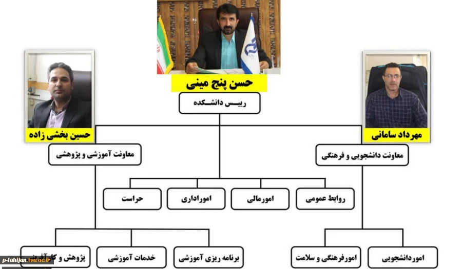 ساختار سازمانی  2