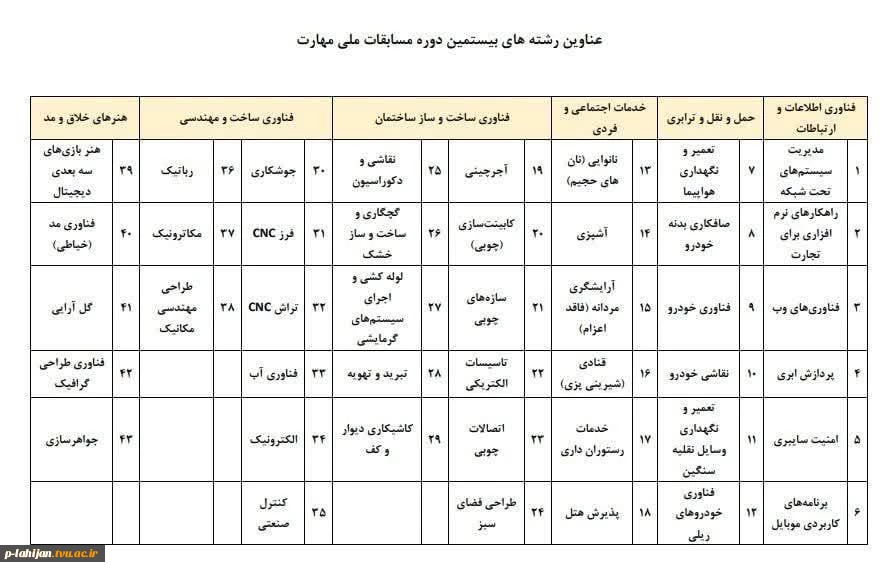 عناوین رشته های بیستمین دوره مسابقات ملی مهارت 3